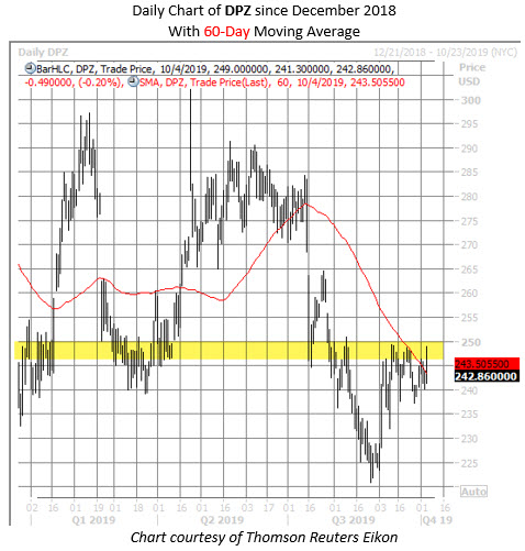 DPZ Daily Stock Chart