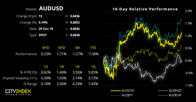 AUD/USD 10 Day Performance