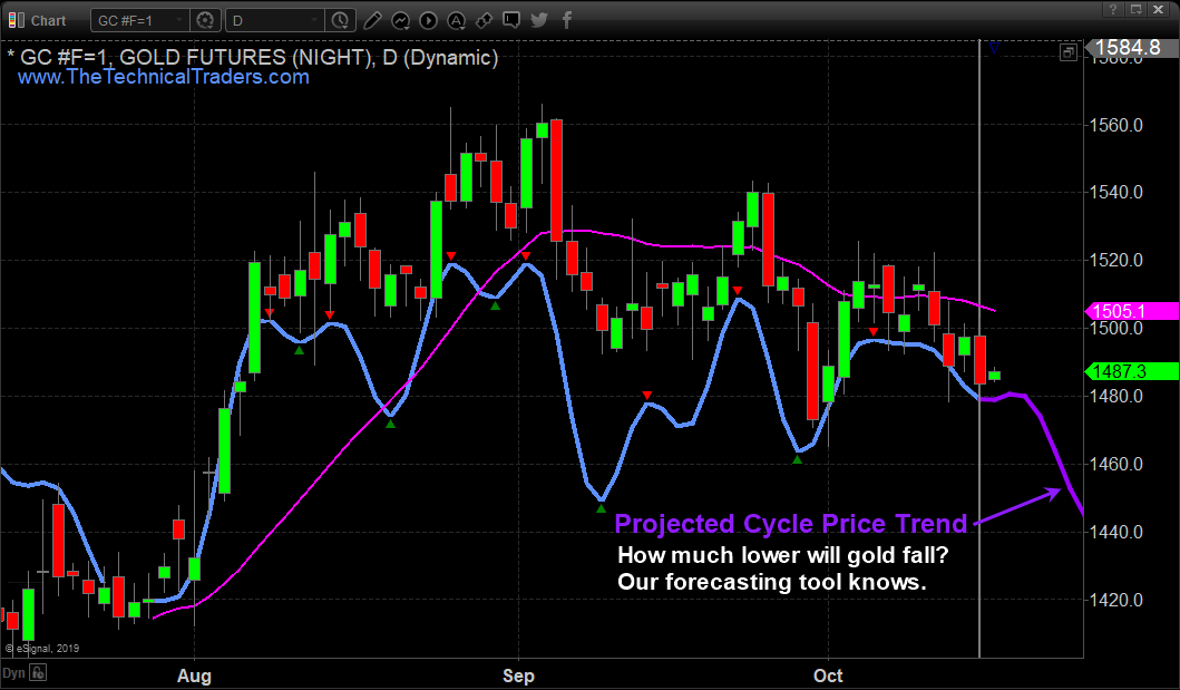 Gold Cycle Forecast – Daily Chart