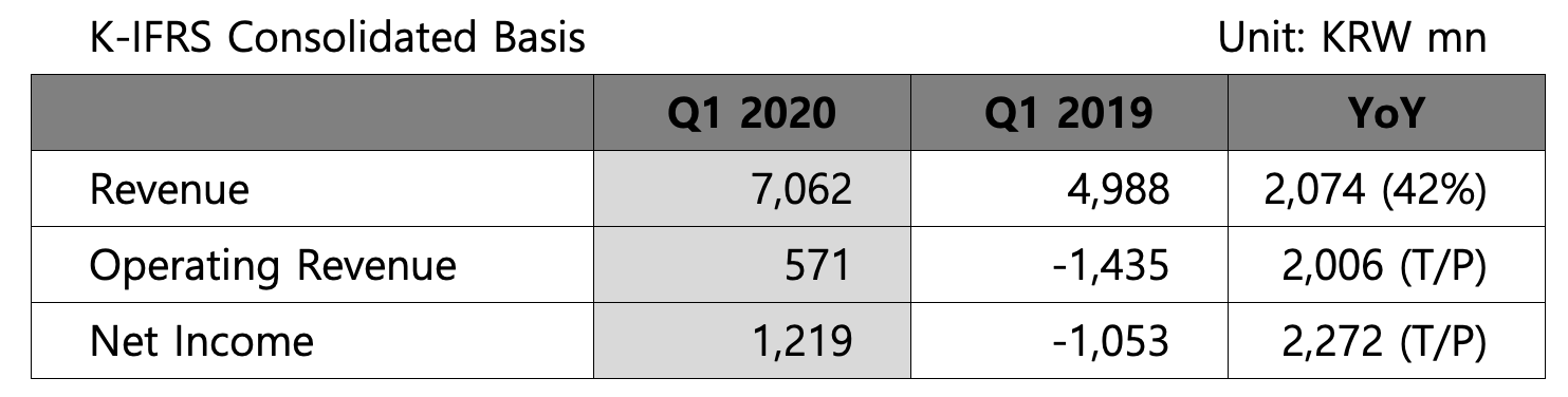▲ EXEM Q1 2020 Consolidated Financial Report Summary