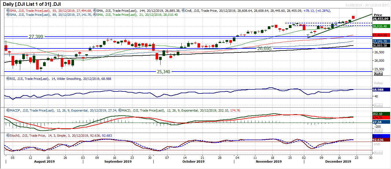 DJI Daily Chart