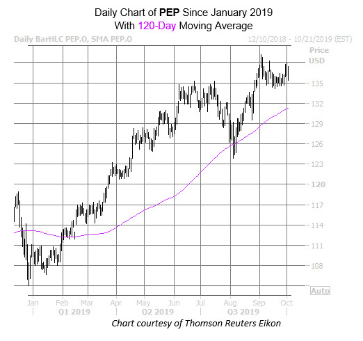 Pepsi Daily Chart