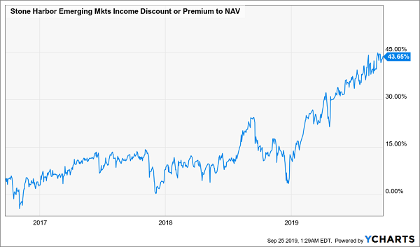 EDF Premium NAV Chart