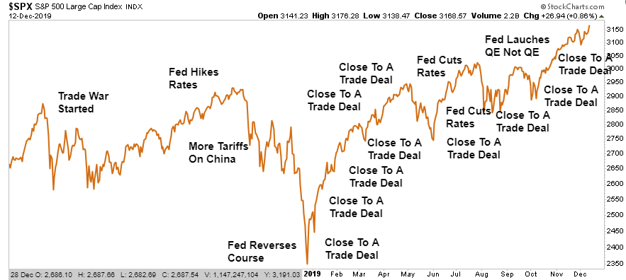 SPX Index Chart