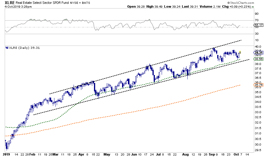 XLRE Daily Chart