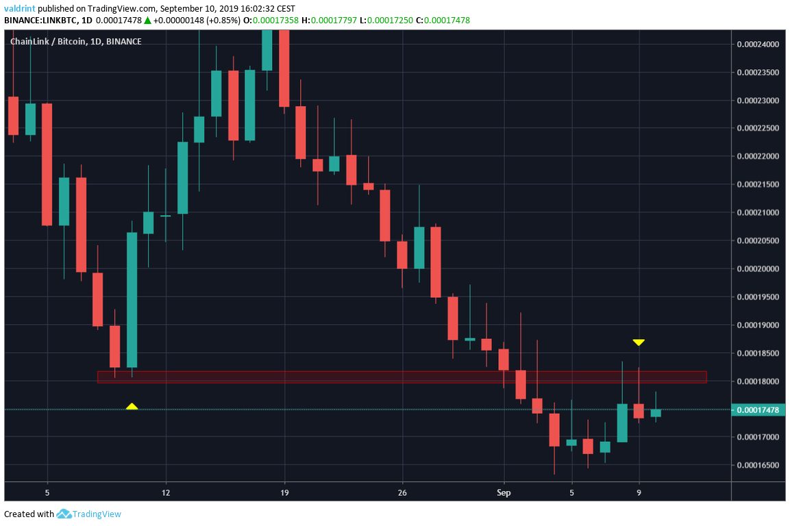 ChainLink/Bitcoin Daily Chart