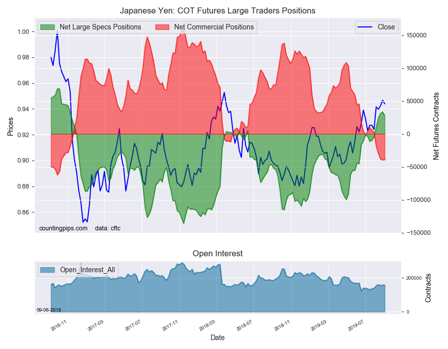 Japanese Yen COT Futures Large Trader Positions