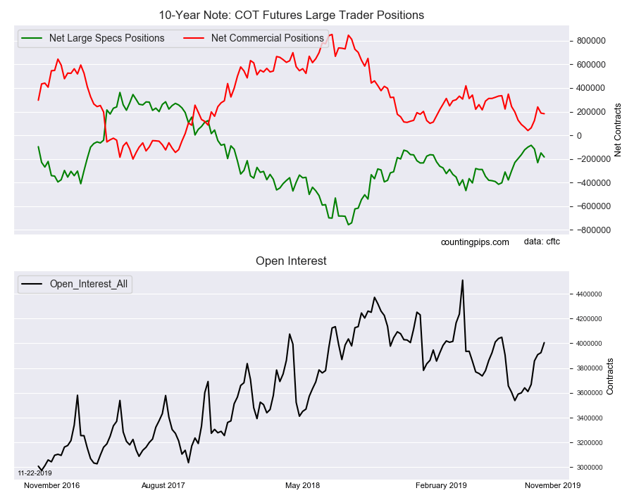 10-Year Note COT Futures Large Traders Positions