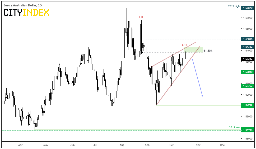 EUR/AUD Daily Chart