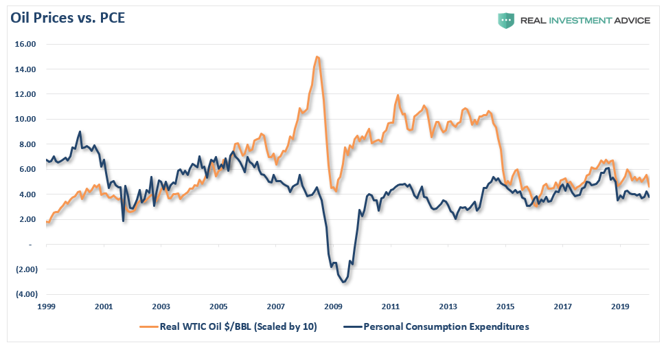 Oil Prices Vs PCE