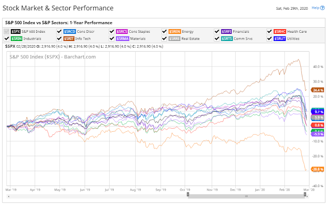 Stock Market & Sector Performance