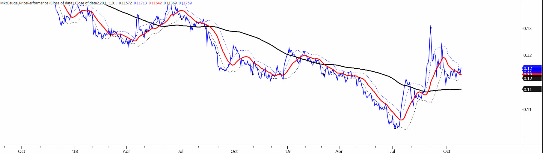 Silver Stock Market Chart