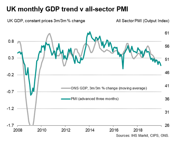 UK Monthly GDP Trend vs All Sector PMI
