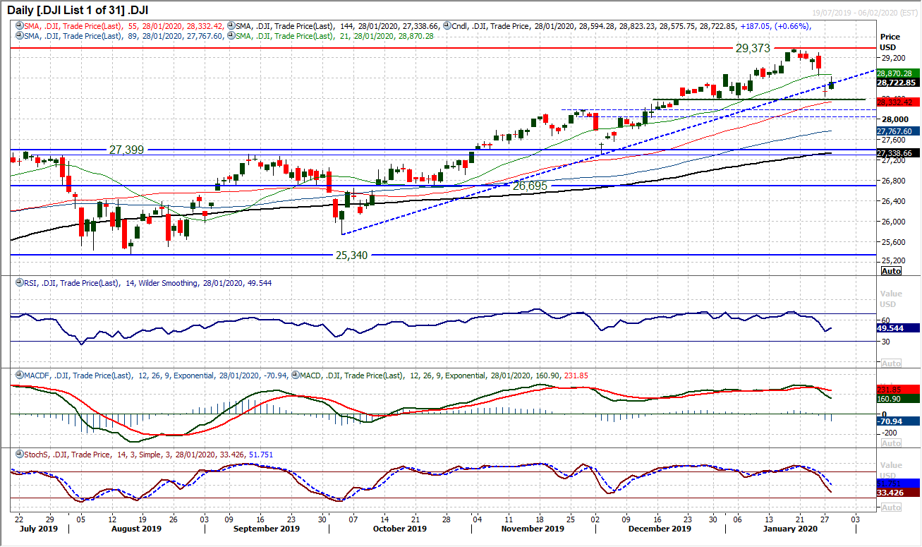 DJI Daily Chart