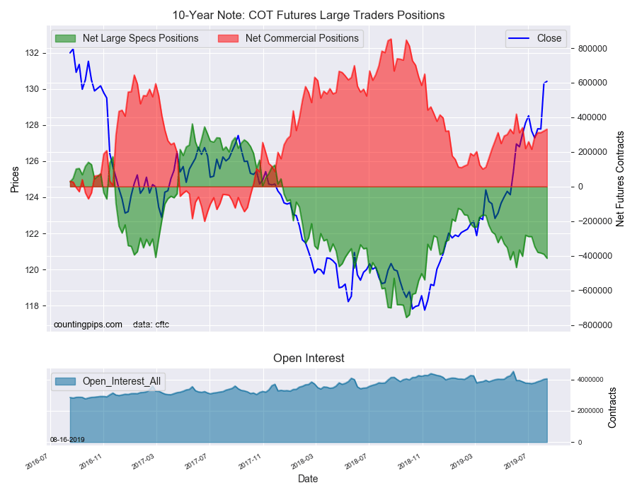 10-Year Note COT Futures Large Trader Positions