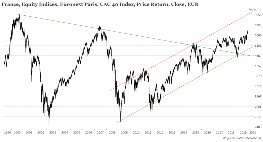 CAC-40 zaatakuje szczyt z 2007 roku?