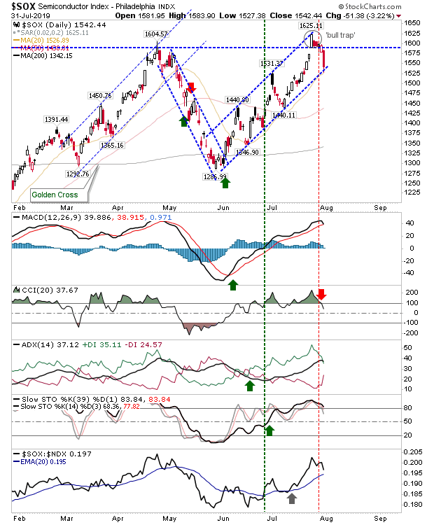 SOX Daily Chart