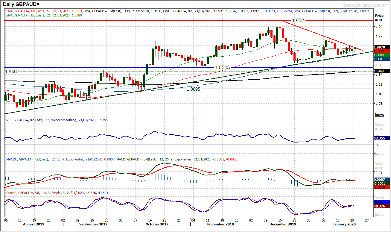 Chart Of The Day – GBP/AUD