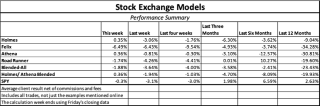 Stock Exchange Model Performance