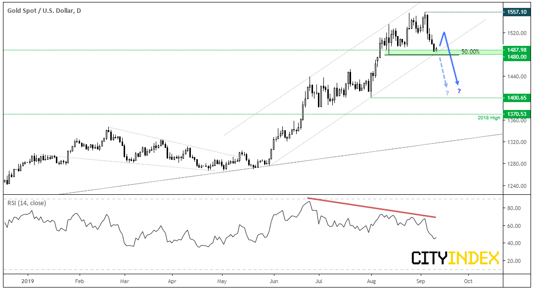 Gold/USD Daily Chart