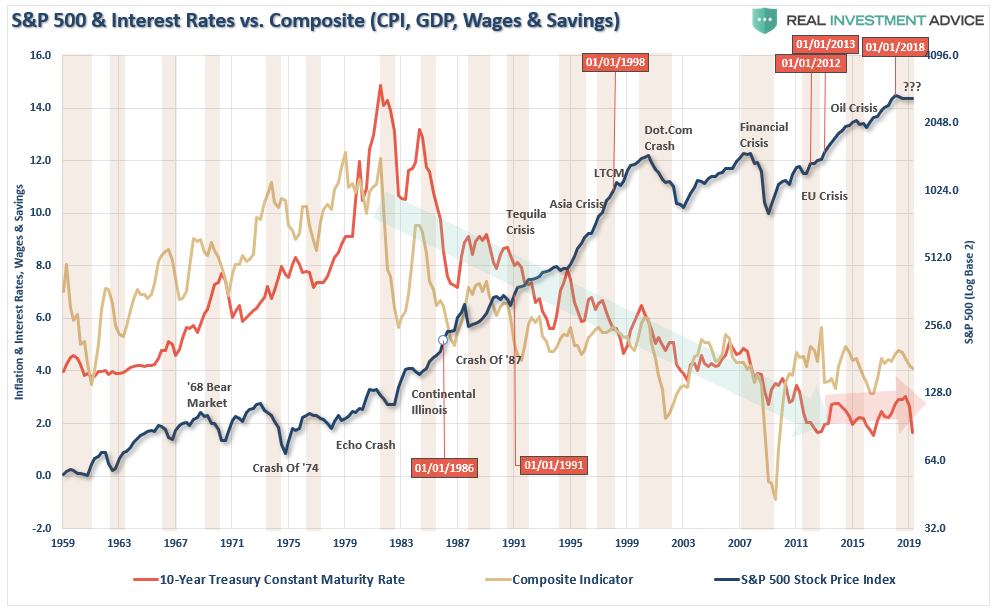 SP500 Rates Composite Index