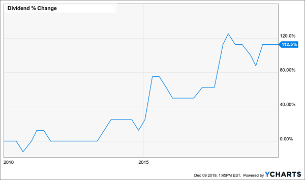 Growing Dividend Fund Chart