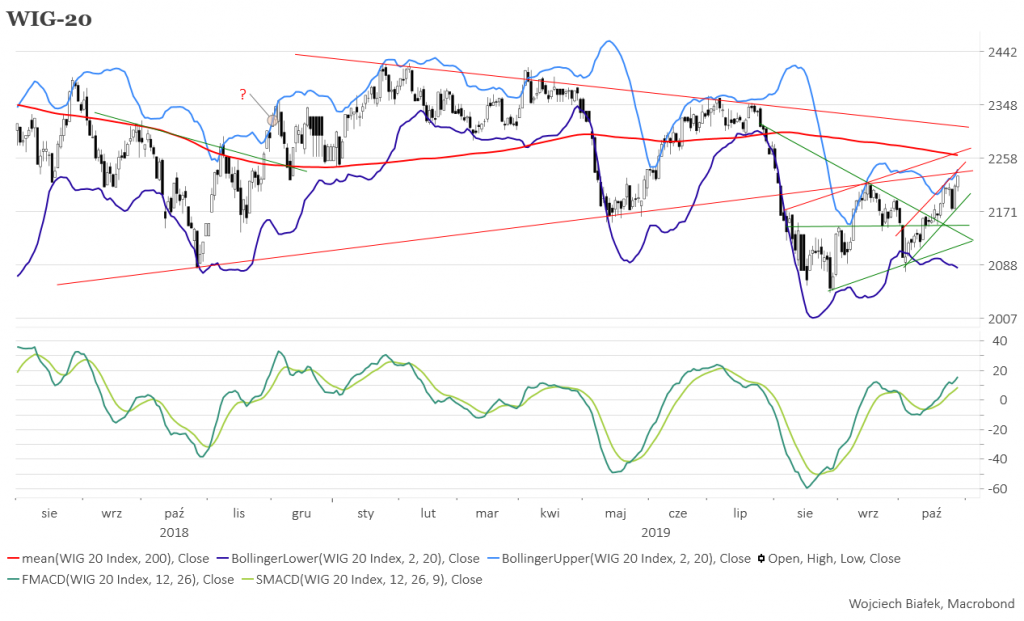 WIG-20 najwyżej od początku sierpnia