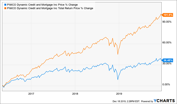 PCI Price Total Return Charts