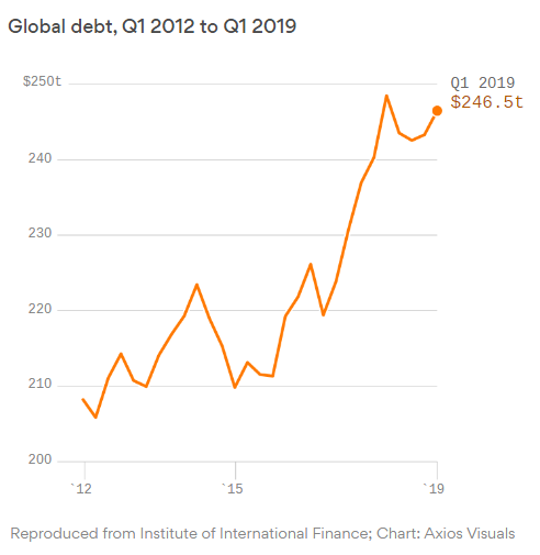 Global Debt Q1 2012 to Q1 2019