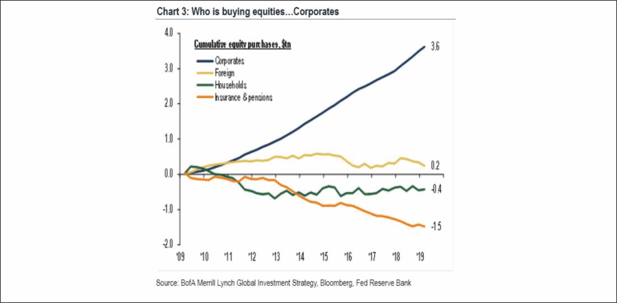 Who Is Buying Equites