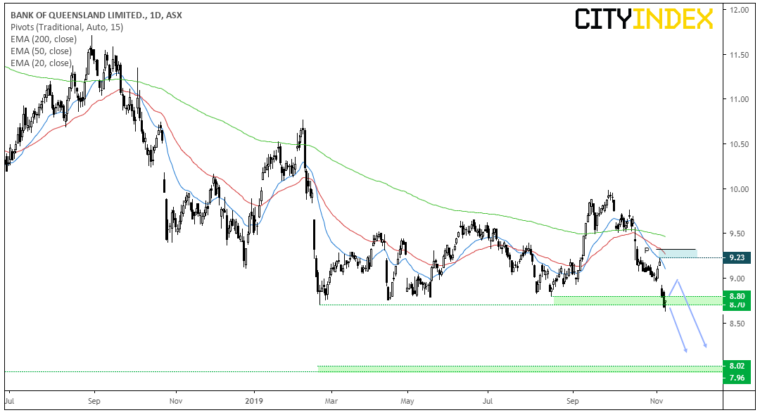 Bank Of Queensland Ltd Daily Chart