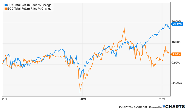 ECC SPY Total Return 2018-2019