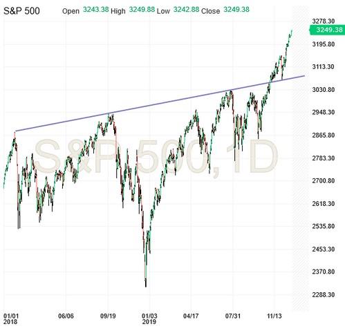 S&P 500 Chart