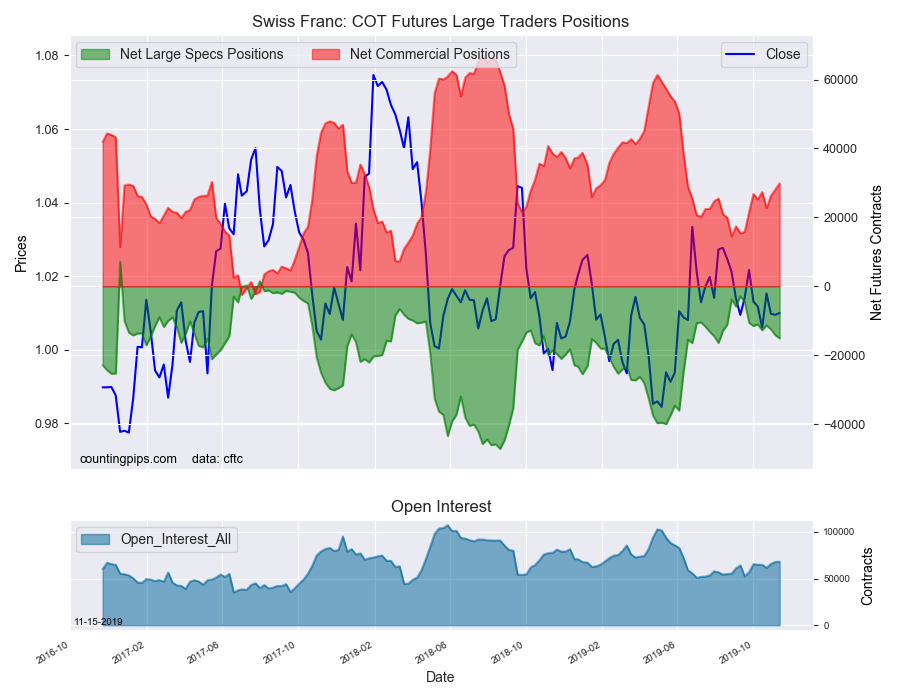 Swiss Franc COT Futures Large Traders Positions