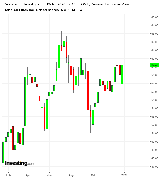 Delta Airlines Weekly Chart