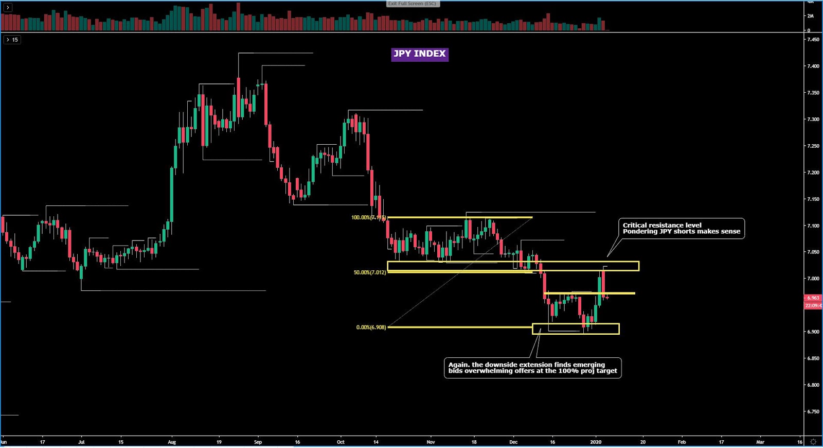 JPY Chart