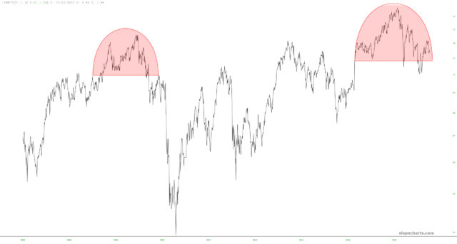 IWM/TLT Chart