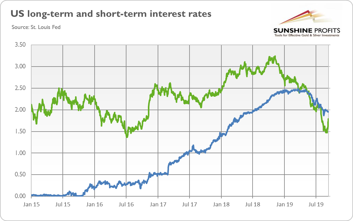 US Short & Long Term Interest Rates