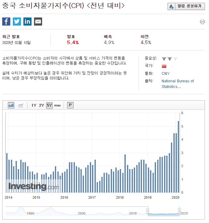 fig.2 중국의 소비자 물가