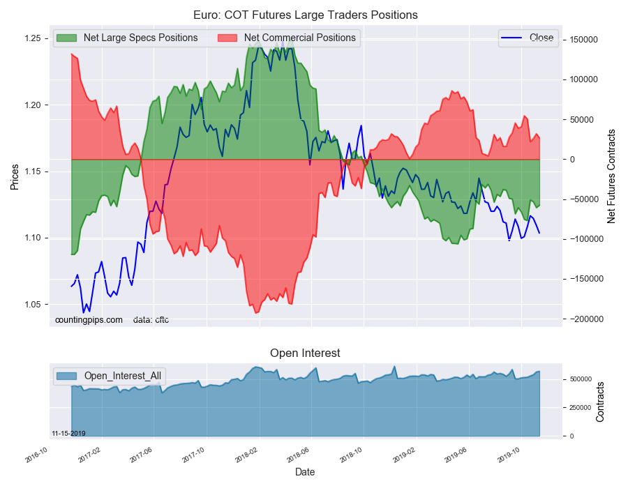 EuroFX COT Futures Large Traders Positions