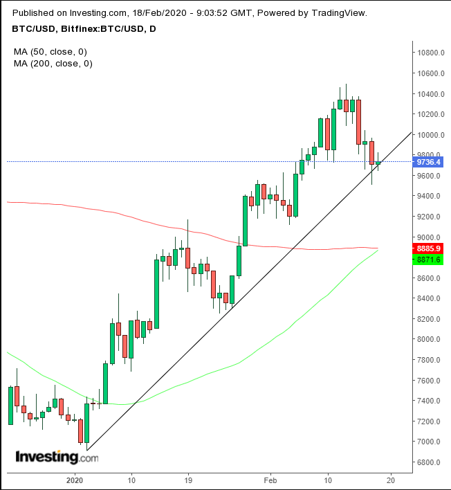 BTC/USD Daily