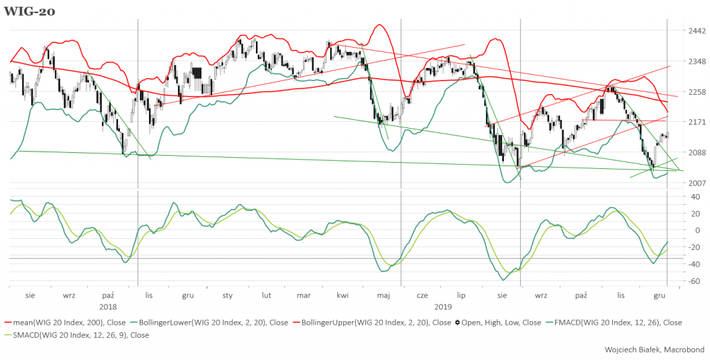 Wyjątkowo długa faza konsolidacji na WIG-u