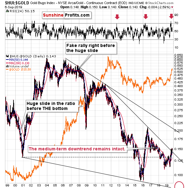 HUI Gold Daily Chart