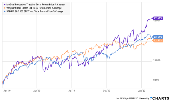 MPW VNQ SPY Total Returns