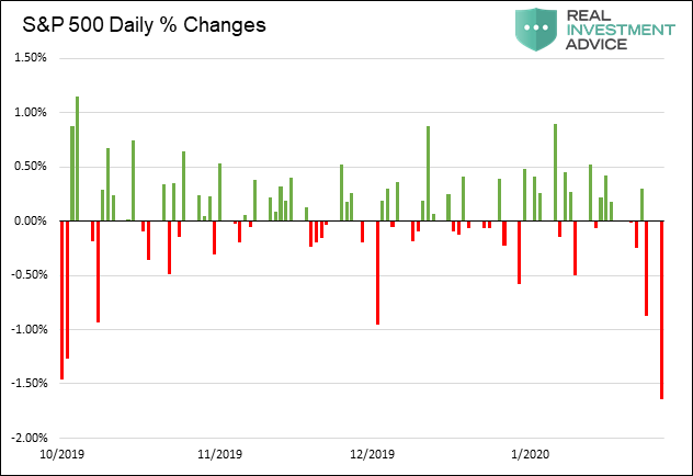 S&P 500 Daily % Changes