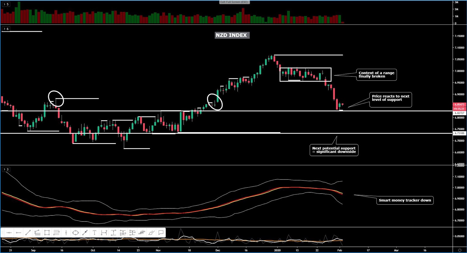 New Zealand dollar Index