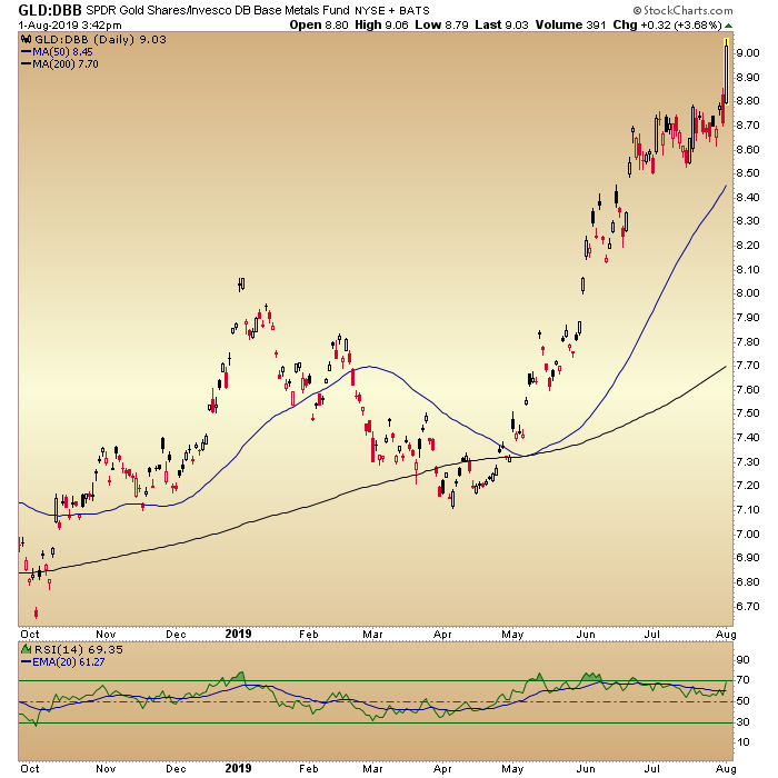 GLD Vs. DBB