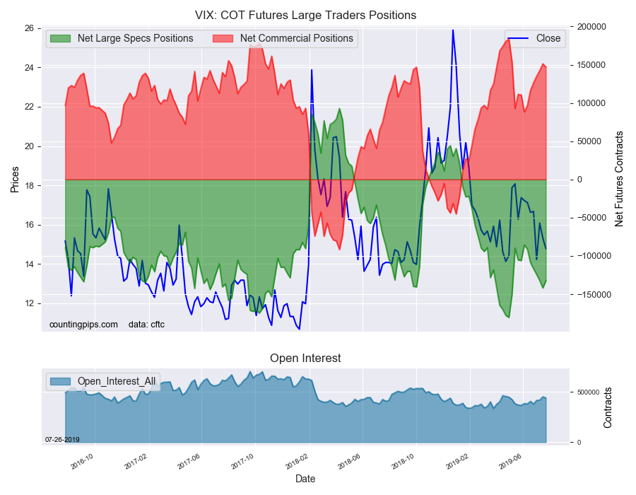 VIX COT Futures Large Traders Positions