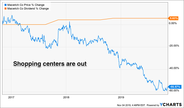 MAC Price Dividend Chart