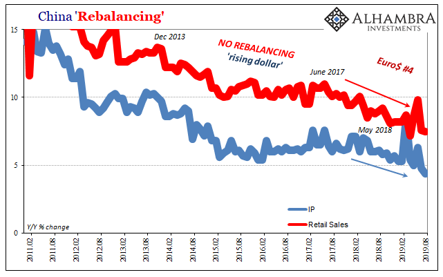 China Rebalancing